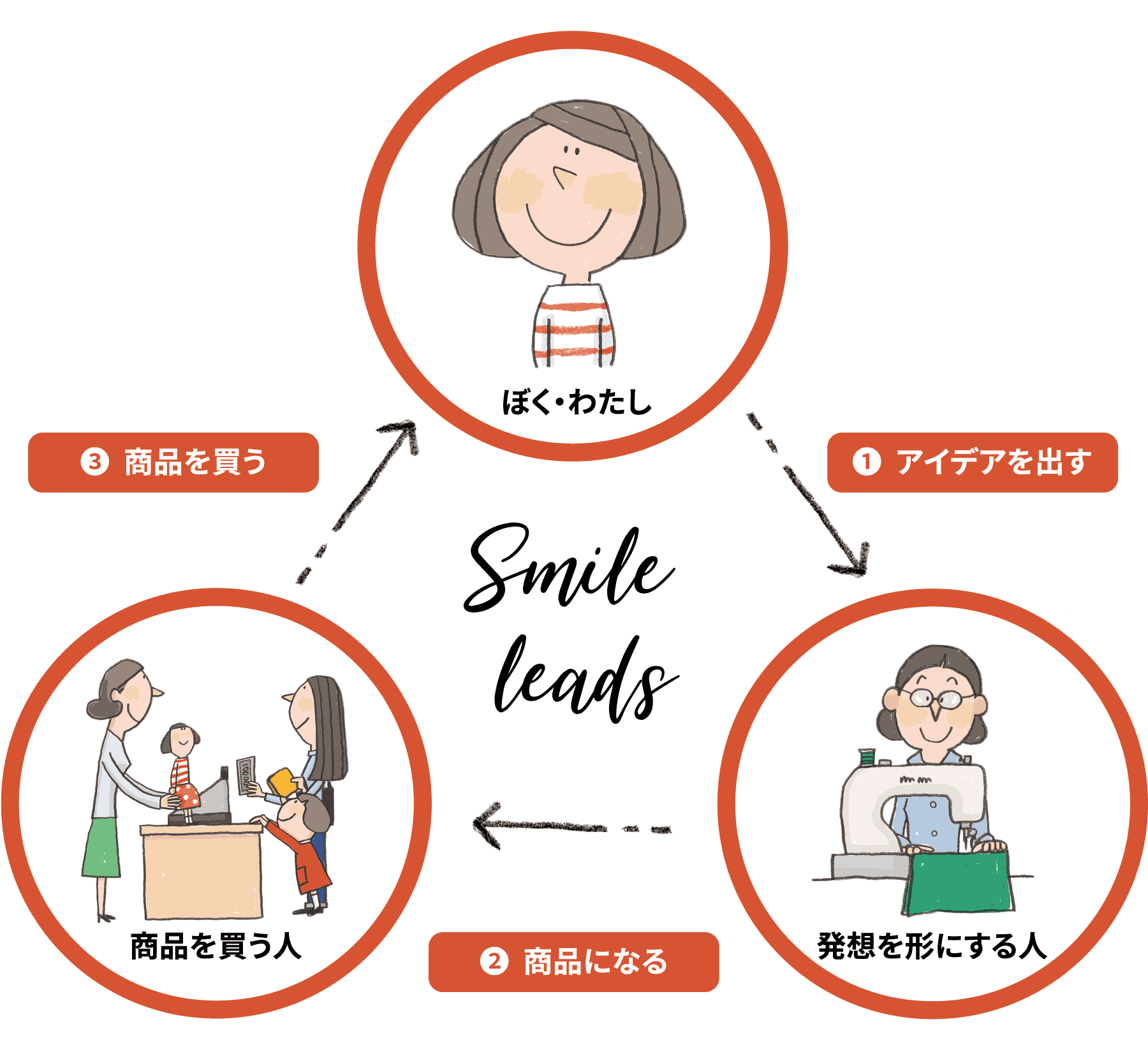 Smile leads